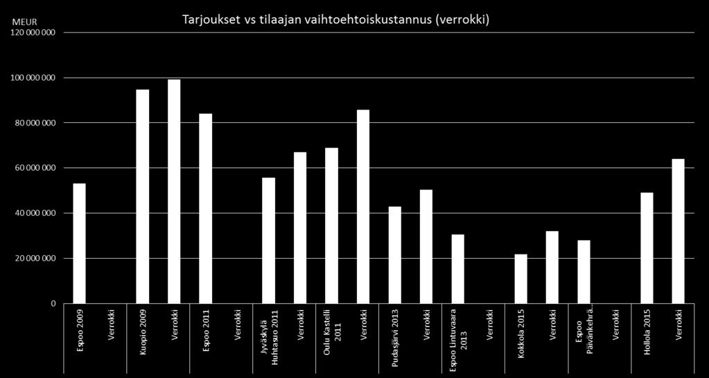 Yhteenveto Elinkaarihankkeet ovat viime vuosina toteutuneet omaa toteutusta edullisempina =Voittaneen tarjouksen kokonaishinta =Tilaajan vaihtoehtoiskustannuksen tarjoushinta (samansisältöisen