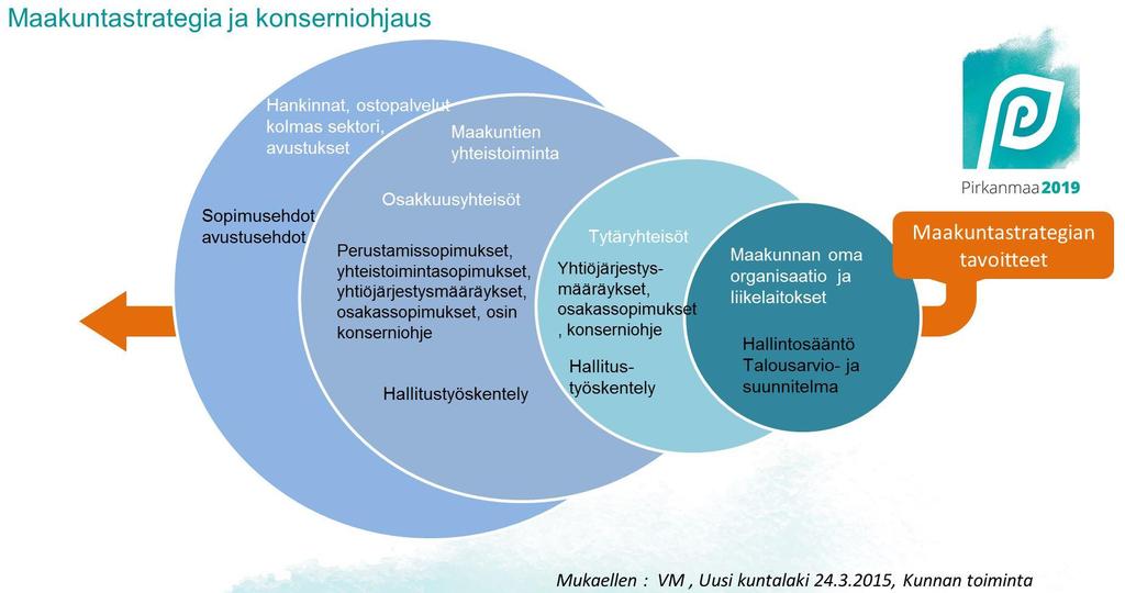 Haaste johtamisen suoraviivaisuudelle: toimialaltaan laajassa maakunnassa tarvitaan poikkihallinnollisia strategian toteuttamisohjelmia, toimintasuunnitelmia, kansallista strategiarakennetta ja