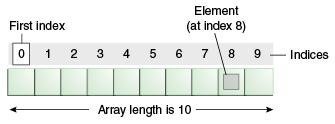 Ensimmäinen indeksi Elementti (indeksissä 8) Indeksit