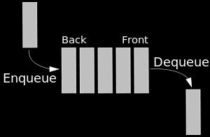 Abstraktit tietotyypit Lista>Jono Listan operaatioita rajoittamalla saadaan tärkeitä tietorakenteita Jono (queue): Määritelty vain operaatiot