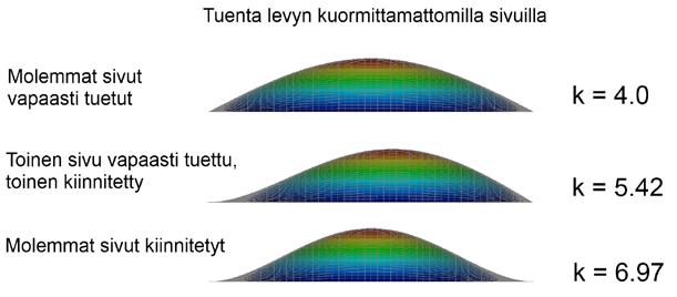 19 Kuva 10. Kriittinen lommahduskerroin eri reunaehdoilla. Pitkissä levykentissä suurin lommahdusta estävä tekijä on levyn poikittainen taivutusjäykkyys kuormittamattomien reunojen välillä.