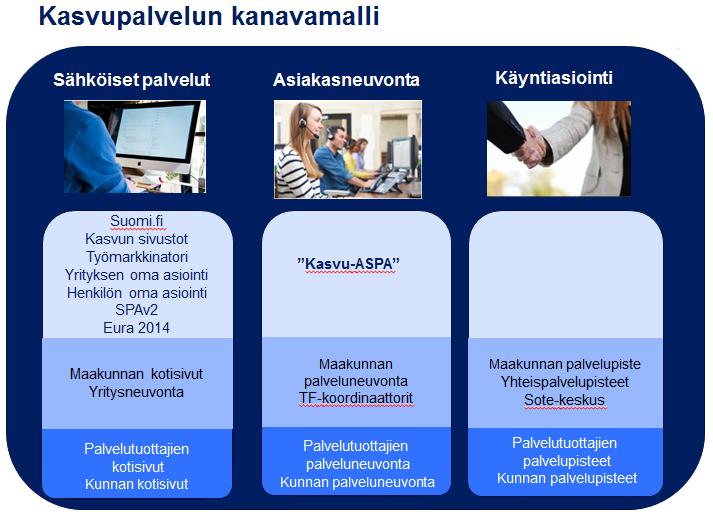 Kasvupalvelun kanavamallin periaatteita (Kari Rintanen 30