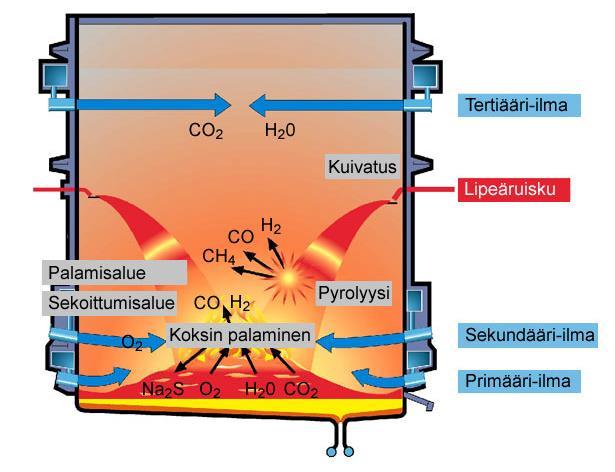 17 Na 2O CO2 Na2CO3 (4) Na 2O SO2 / 2 1 O Na SO (5) 2 2 4 Kuviossa 6 on esitettynä pisaran käyttäytymistä tulipesässä. KUVIO 6.