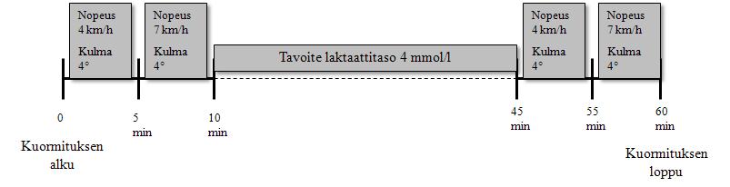 rän eri mittauksia. Koehenkilöiden koko reserviläistutkimuksen mittausprotokolla on esitetty liitteessä (LIITE 9).