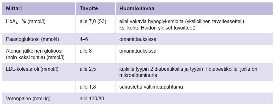 Potilas 1 Kol 4,9, LDL 2,9, HDL 0,92, trigly 2,3, HbA 1c 6,6% Verenpaine 142/88 Tarvitseeko potilas: verensokeria alentavaa lääkitystä?