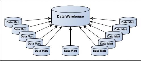 6 KUVIO 3. Tietovarasto ja sen datamartit (DataOnFucus 2015) Datamartit ovat usein summa- tai tapahtumatasoisia ja ne suunnitellaan tähtimallin mukaiseksi.