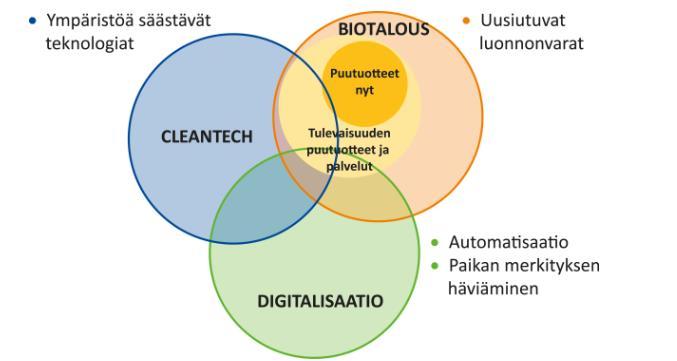 Teema 1 - NOSTOJA Puutuoteala/biotalous ennakointitutkimukset;