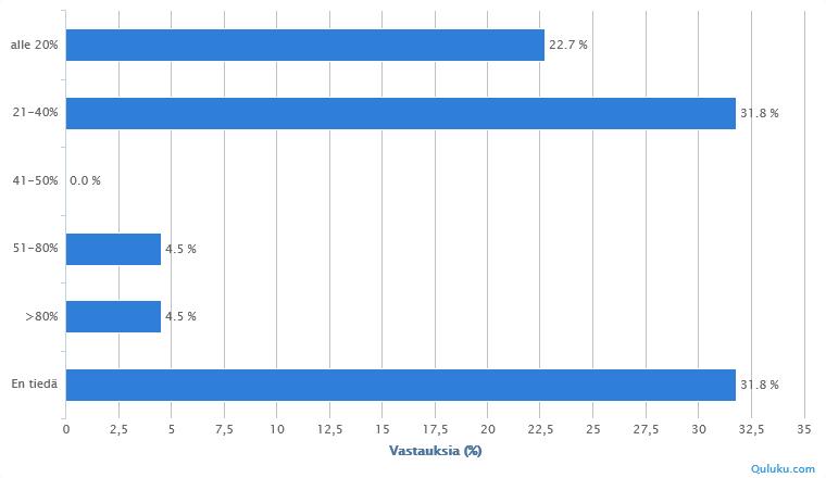 ETL ympäristövastuun katsaus 2014 15 (24) Uusiutuvan energian käyttö elintarviketeollisuuden yrityksissä Kyselyyn vastanneista yrityksistä valtaosa hankkii ainakin osan käyttämästään sähköstä