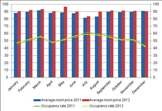 Hotel room occupancy rate and the monthly average price Total number of nights spent at all accommodation establishments went up by 16 per cent in January to December 2012 In 2012, the number of