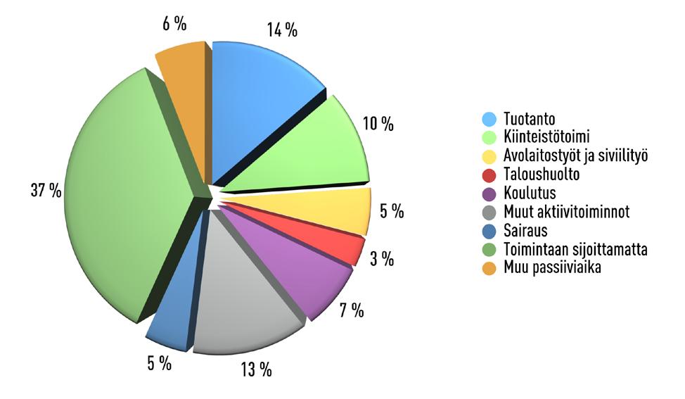 RIKOSSEURAAMUSLAITOKSEN TILASTOJA 2 0 1 6 Kuvio 6. Vankien ajankäytön jakautuminen arkipäivisin vuonna 2016 (toiminnoissa n= 1654 vankia keskimäärin/arkipäivä) 2.