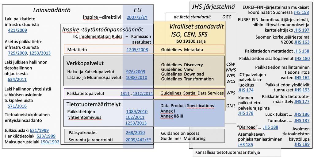 34 Standardit ja suositukset Paikkatiedon alalla avoimia, kansainvälisiä standardeja valmistellaan etenkin lähes 500 organisaation OGC:ssä (Open Geospatial Consortium) ja viralliset standardit