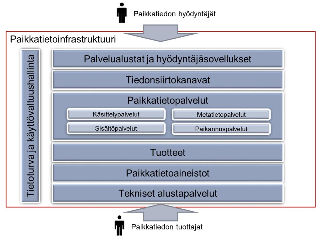 37 järjestelmien ja sovellusten yhteentoimivuus paranee ja tiedon käyttöönotto nopeutuu tiedolla johtamisen ja demokraattisen päätöksenteon edellytykset paranevat paikkatiedon hyödyntäjät saavat