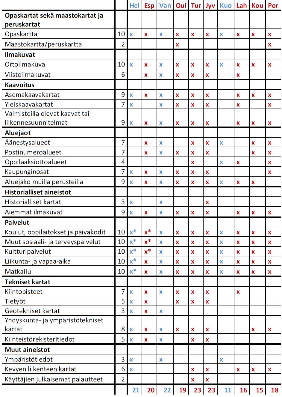 27.4.2017 62 Taulukko: Kuntien karttapalvelut vertailussa, Juho Pajukoski, Artikkeli, Positio 2/2015 Palvelujen tekniset alustat: sininen Sito, punainen Trimble.