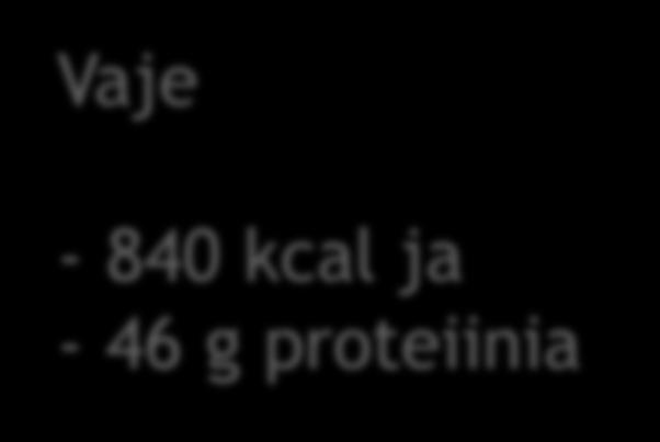 Ravinnontarpeen arviointi Vaje - 840 kcal ja - 46 g proteiinia TARVE: * Energiaa: 35 x 64 kg = 1920 kcal * Proteiinia 1.