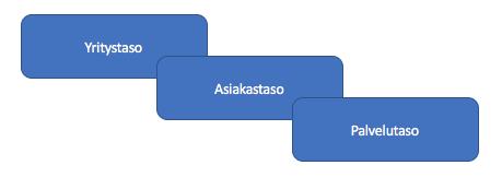 tuotetaan. Asiakasperusteinen SLA kuvaa jollekin tietylle asiakkaalle kaikki tuotettavat palvelut. (Hanna, ym.