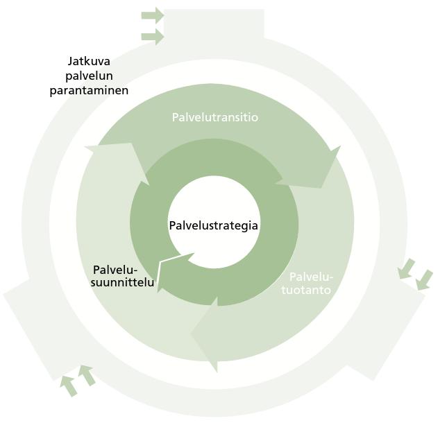 Kuvio 1: ITIL palvelun elinkaari (Wakaru 2014, 10) 3.