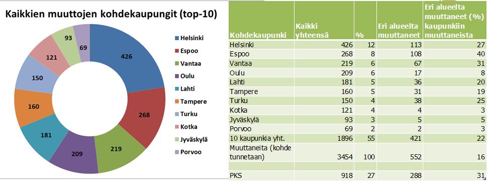 MUUTTOJEN MERKITTÄVIMMÄT KOHDEKAUPUNGIT HEINÄ-JOULUKUU 2016 10 suurimman kohdekaupungin osuus muutoista on