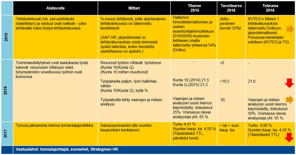 Henkilöstö voimavarana -ohjelman toteutuminen 2016 TURUSSA JOKAISEN TULEE VOIDA KOKEA, ETTÄ TYÖ LISÄÄ HYVINVOINTIA Kokonaisarvio painopistealueen edistymisestä = toteutuu osittain Yhteenveto 2016:
