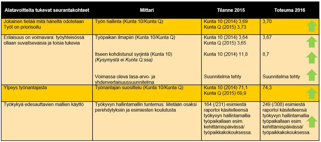 Muuan muassa työpaikan ilmapiiri on kehittynyt ja syrjintä vähentynyt. Myös yhä useampi suosittelisi kaupunkia työnantajana.