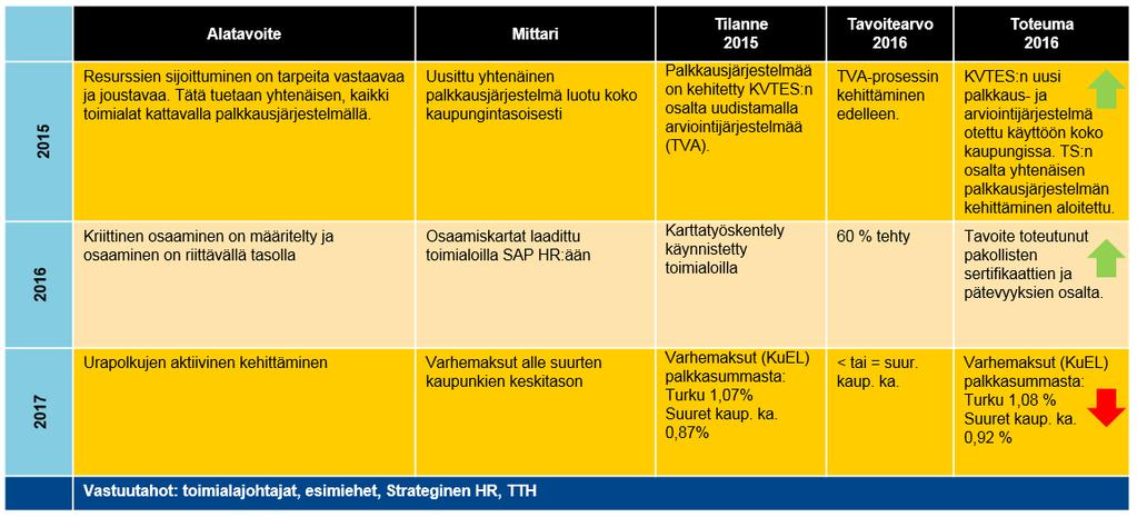 AKTIIVINEN OSAAMISEN ENNAKOINTI Kokonaisarvio painopistealueen edistymisestä = toteutuu osittain Yhteenveto 2016: Perusedellytys joustavalle työvoiman käytölle ovat yhtenäiset palkkausjärjestelmät