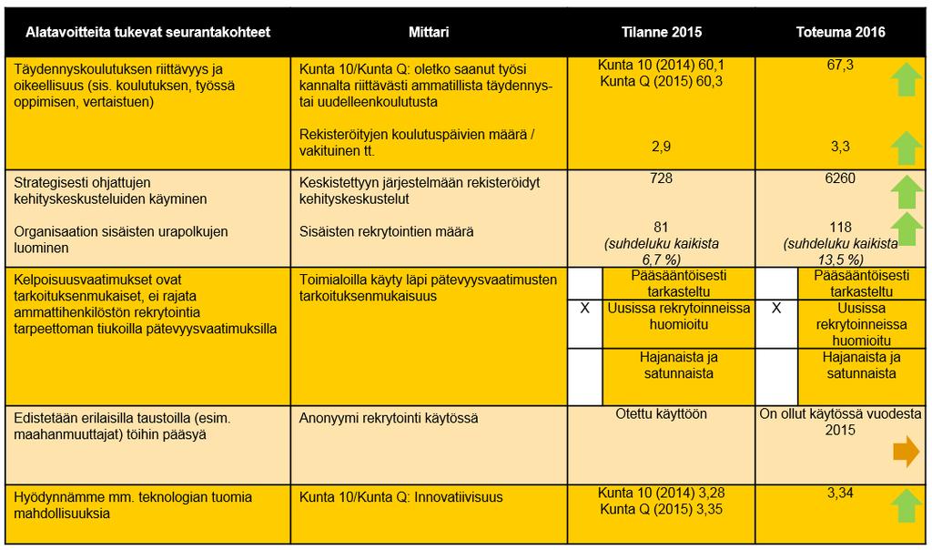 Osaamisen hallinnan kehittämistä jatkettiin myös vuonna 2016 ja pakollisten sertifikaattien / pätevyyksien kirjaaminen käynnistettiin koko kaupunkitasoisesti.