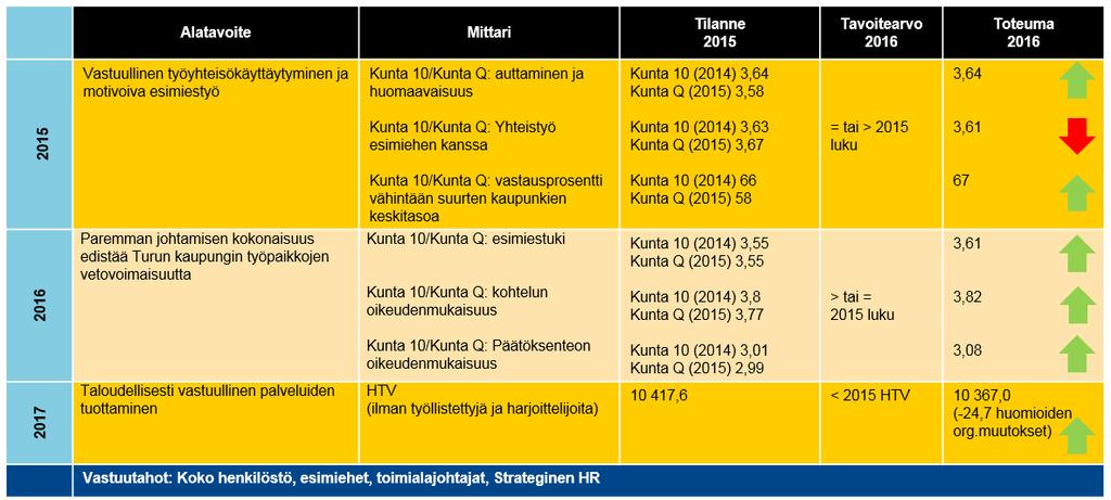 TURKU ON VETOVOIMAINEN TYÖNANTAJA Kokonaisarvio painopistealueen edistymisestä = toteutuu pääosin Yhteenveto 2016: Esimiestyön ja johtamisen osalta voidaan nähdä kehittymistä esimiestuen sekä