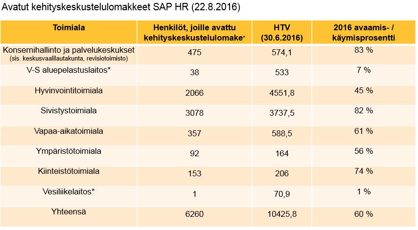 Henkilöstö voimavarana -ohjelman toteutuminen toimialoittain Turussa jokaisen tulee voida kokea, että työ lisää hyvinvointia Painopistealueen vuoden 2016 seurattava alatavoite: Toimintaedellytykset