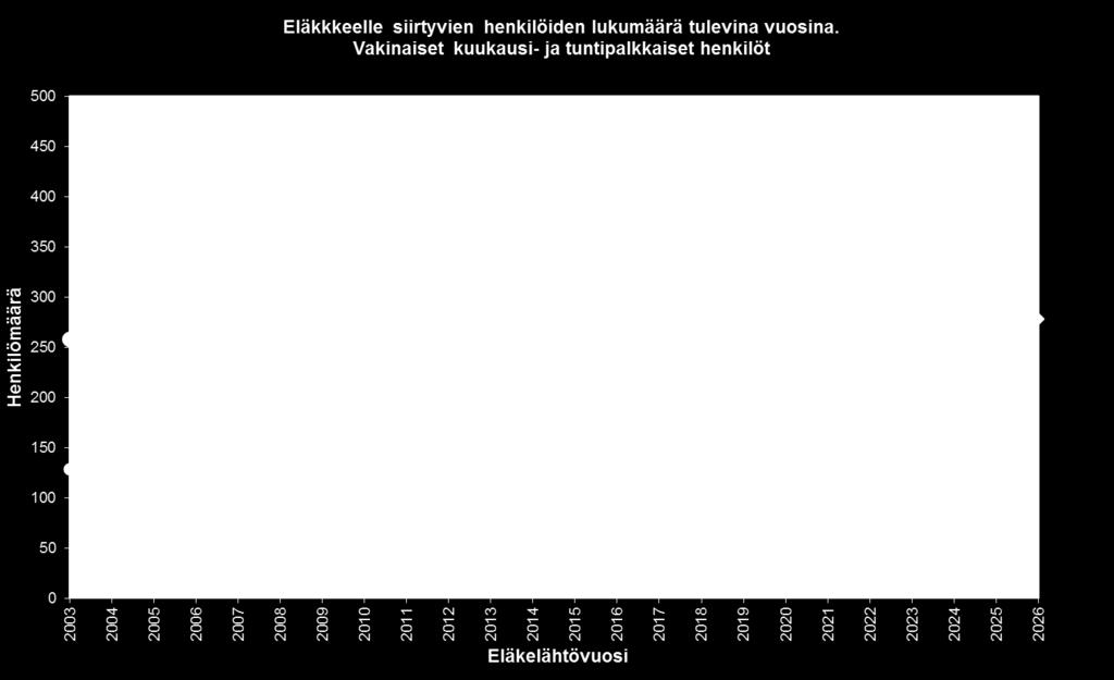 268 335 248 309 274 285 267 Varhennettu vanhuuseläke 11 10 10 11 14 6 7 8 4 5 6 3 - - 3 Työkyvyttömyyseläke 91 106 114 115 100 99 100 94 76 79 41 43 46 35 39 Yksilöllinen varhaiseläke 21 13 17 6 6 7