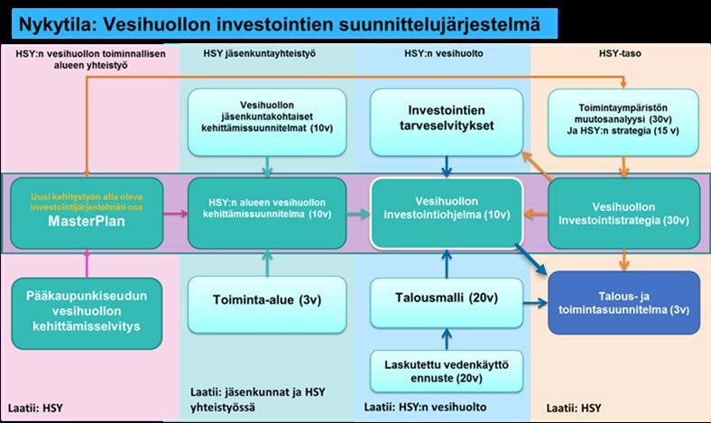 2.4 Vesihuollon kehittämisen ja investointien toteutuksen suunnittelujärjestelmä Vesihuollon investointien suunnittelujärjestelmä on kuvattu HSY:n perustamissopimuksessa ja se perustuu kuvan 2.