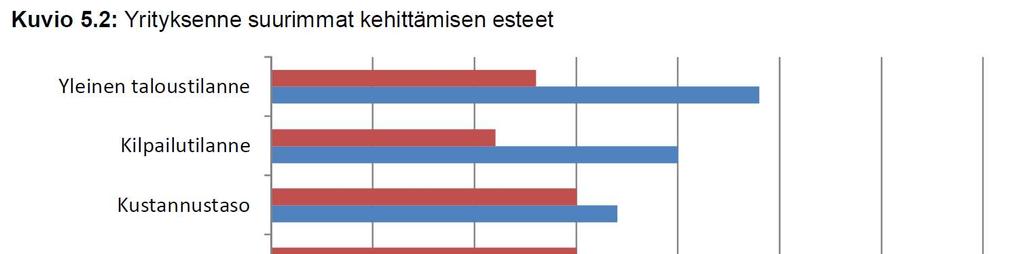 Yritysrahoituksen tila Yleisesti ottaen hyvä tilanne Yrityslainoissa pitkäaikaisemmat tuotteet lisänneet kysyntää (investoinnit käyttöpääoman sijaan)