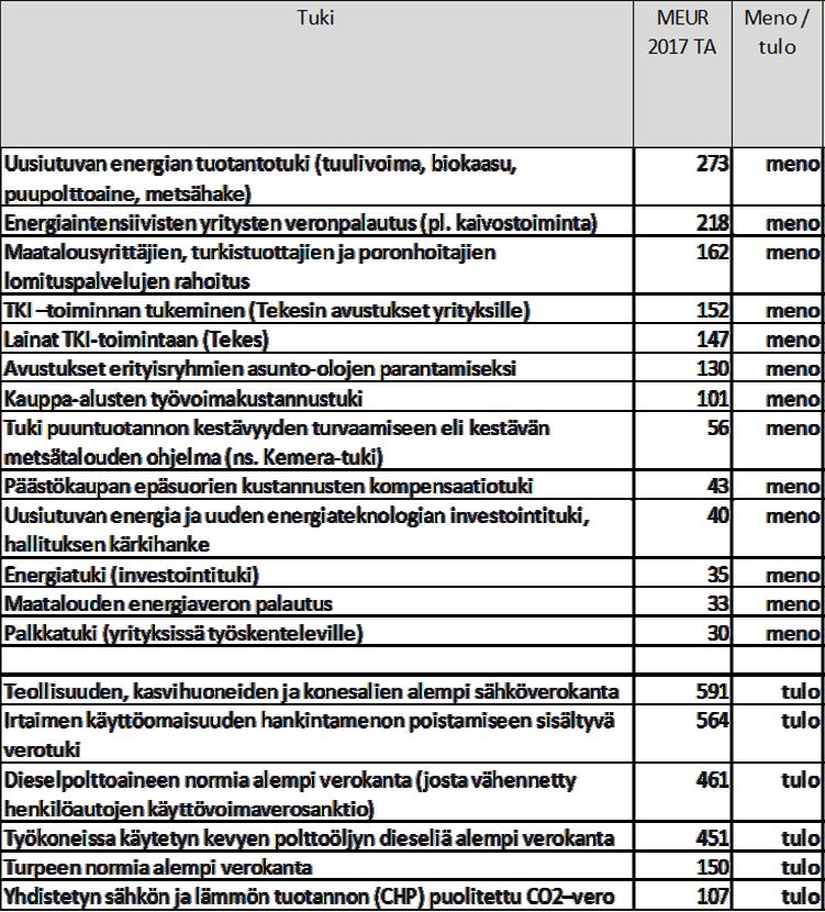 Yritystuet ei sisällä