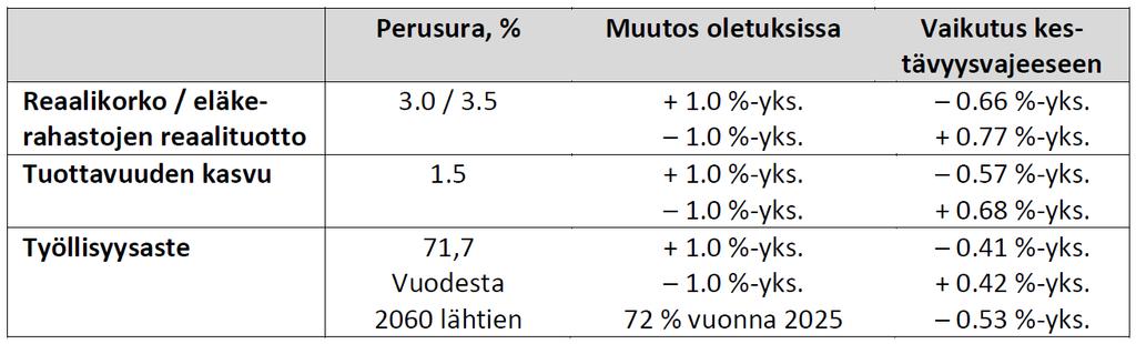 Kestävyysvajeen, 3%, umpeen