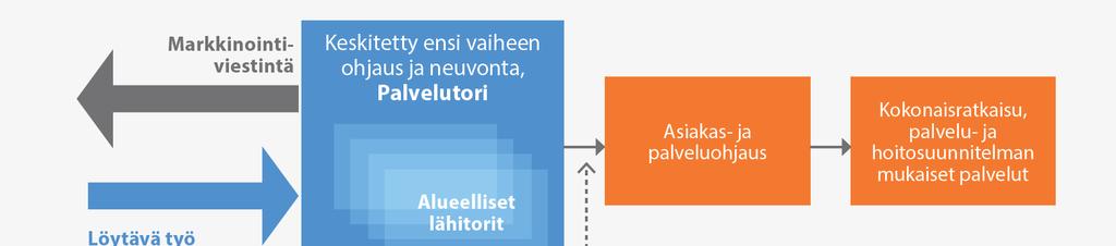 Palvelutori tukee kaikissa vaiheissa Palvelutorin ohjaus ja neuvonta kulkee mukana