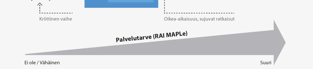 Palvelutorin näkökulma ulottuu varhaisen vaiheen löytävästä työstä yksilölliseen