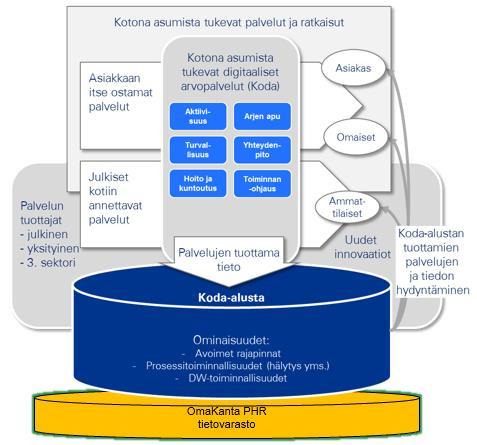 KODA-tietovaranto, toimijat ja