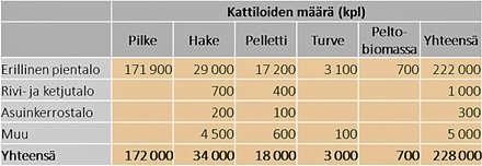 Kuva 6. Kiinteistöjen biokattiloiden jakauma käytettyjen polttoaineiden mukaan Suomessa. Jakaumassa on huomioitu, että eri kattilatyypit käyttävät eri verran polttoainetta.