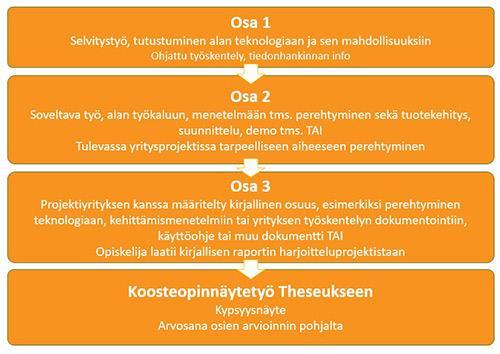 osaa työstettäessä. Seuraavissa opinnäytteen tekijä pystyi keskittymään täysipainoisemmin ammatilliseen aiheeseen. Kuva 1. Osaopinnäytetöiden jatkumo Theseuksessa julkaistavaksi koosteopinnäytetyöksi.