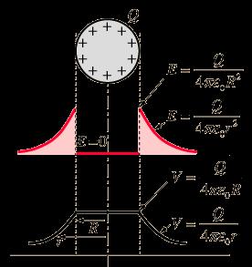 ESIMERKKI: VARATUN PALLOKUOREN POTENTIAALI* V = 1 Q 4πε 0 r kuoren ulkopuolella (r > R) V = 1 Q 4πε 0 R Kuoren sisällä (r < R) HUOM: Yllä olevista voidaan laskea pallokuoren