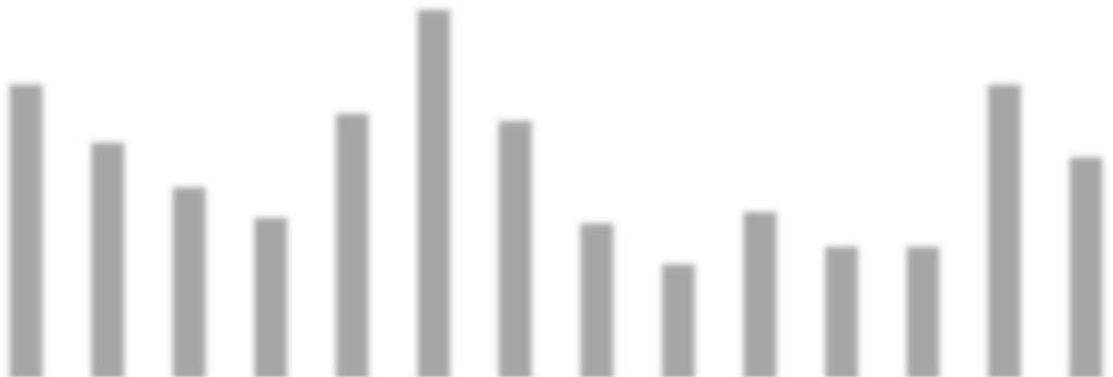 Keskiarvopisteet (%) 100 90 80 70 60 50 40 30 20 10 0 KUVIO 3. Tyttöjen TGMD-3-testin keskiarvopisteet prosentteina maksimipisteistä (%) ja keskihajonnat (kh) hajontapylväinä.