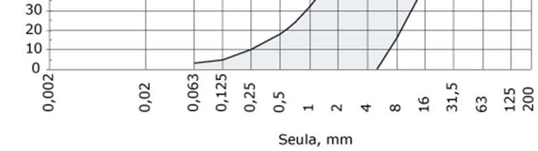 Seula, mm 0,063 0,125 0,25 0,5 1 2 4 5,6 8 Vähintään...enintään 0...7 0...10 0...20 0...46 20...100 45...100 75.