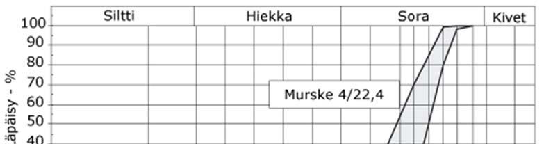 Vajo- ja pohjavesiä keräävien salaojaputkien ympärystäyttöihin käytettävän luonnonsoran tai rakeisuudeltaan vastaavan murskeen ohjealue.