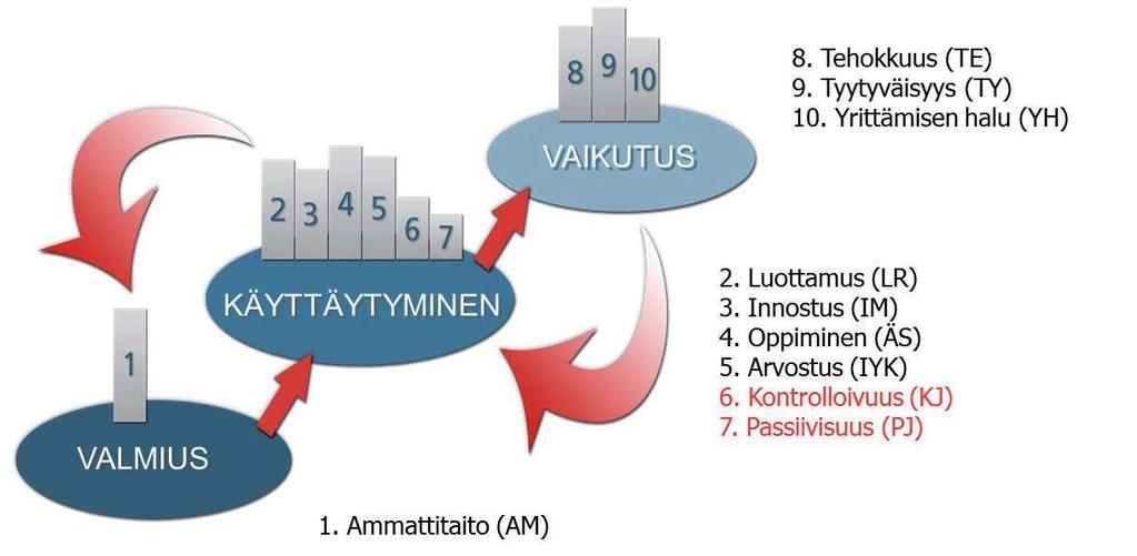 14 Syväjohtaminen on luotu ennemminkin toimimaan jatkuvan itsensä kehittämisen työkaluna kuin varsinaisena johtamisoppina, jolla puolustusvoimien henkilökunta ja varusmiesjohtajat voivat kehittää