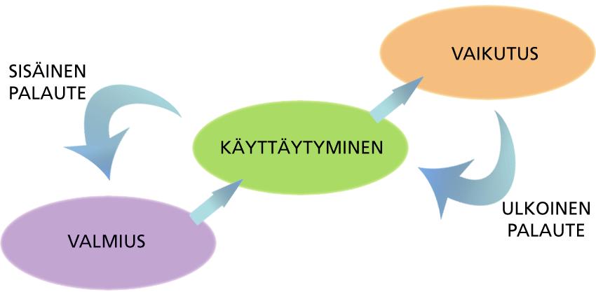 19 Palautteen keräämistä ei kannata rajoittaa pelkästään alaisiin, vaan palaute on kokonaisvaltaisempaa, jos sitä saadaan esimiehiltä, vertaisilta ja yhteistyökumppaneilta.
