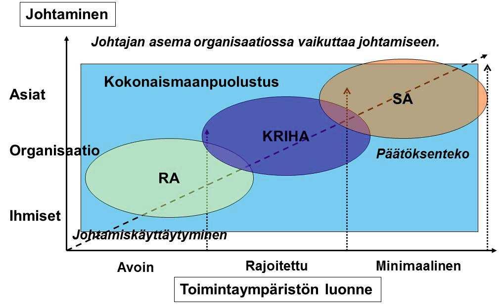21 Kuva 6: Toimintaympäristön luonne ja johtaminen 60 Kuvassa 6 käsitellään myös johtamiskäyttäytymisen tarvetta suhteessa toimintaympäristöön, kuva on yksinkertaistava eikä sitä pidä tulkita suoraan