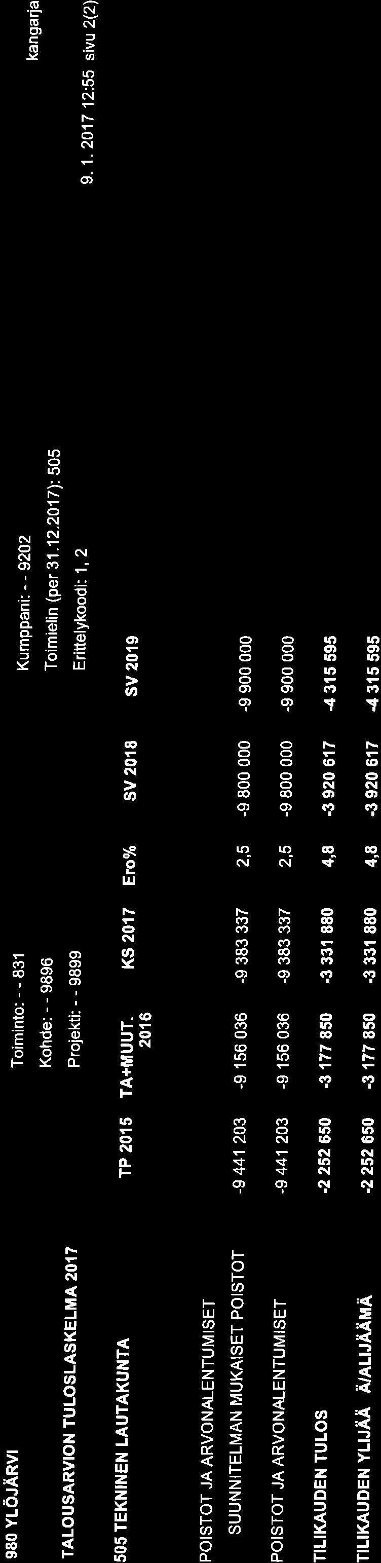 98 YLÖJARVI TALOUSARVION TULOSLASKELMA 2{ 7 Kumppani: - - 922 Toimielin (per 31.12.217): SS 9. 1.217 12:55 sivu 2(2) 55 TEKNINEN LAUTAKUNTA TP 2OI5 TA+MUUT.
