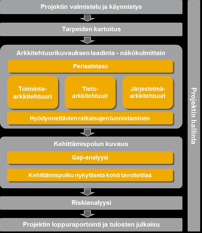 Projektin