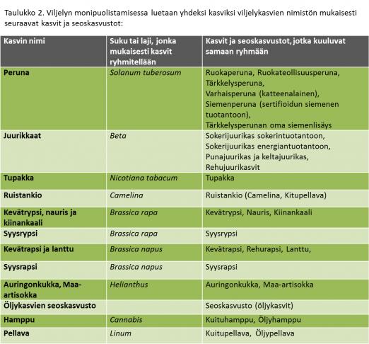 viljeltävä vähintään kahta eri viljelykasvia ja