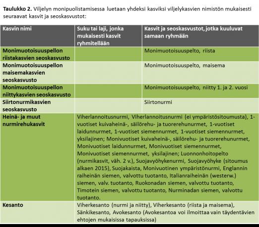 on viljeltävä vähintään kolmea eri viljelykasvia.