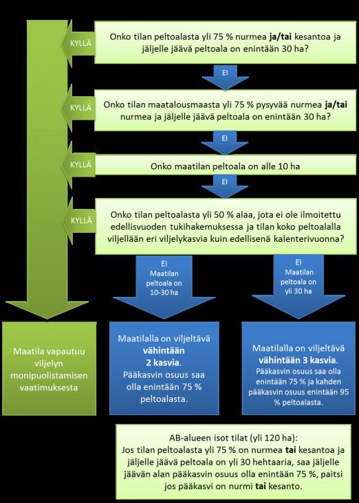 95 % peltoalasta. Kaksi eniten viljeltyä viljelykasvia ovat ne kasvit, joita on prosenttimääräisesti eniten ja toiseksi eniten.