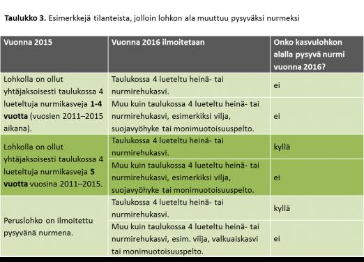 Natura-nurmet Natura-alueella sijaitsevat pysyvät nurmet nimettiin 2015 alkaen herkiksi pysyviksi nurmiksi eli Natura-nurmiksi. Natura-nurmia ei saa kyntää tai muuttaa toiseen käyttötarkoitukseen.